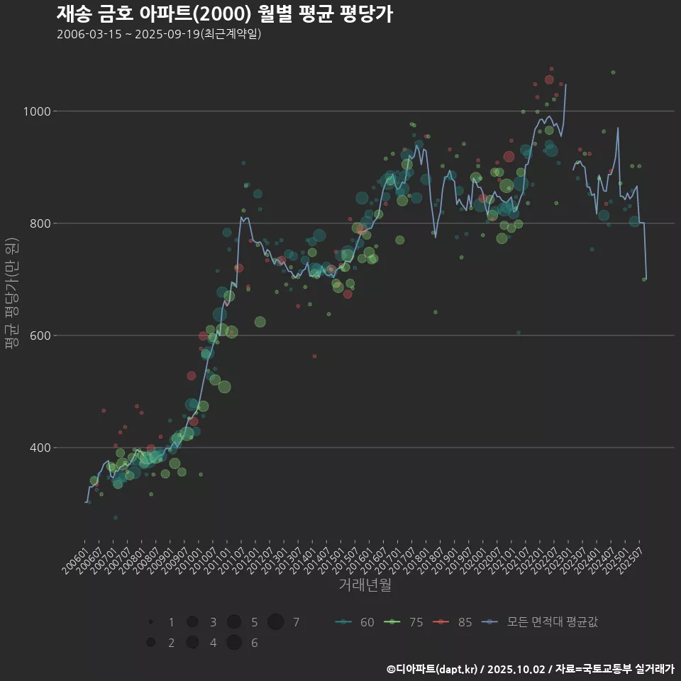 재송 금호 아파트(2000) 월별 평균 평당가