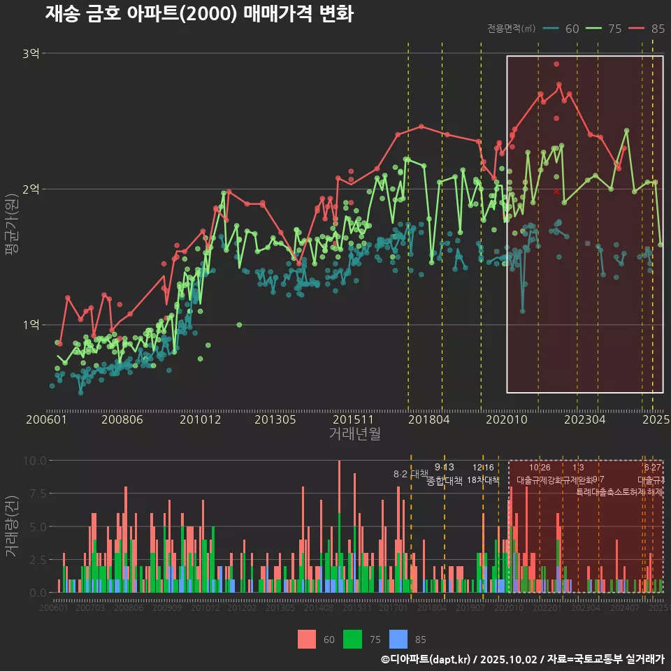 재송 금호 아파트(2000) 매매가격 변화