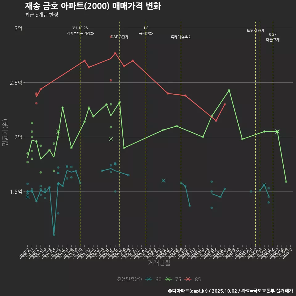 재송 금호 아파트(2000) 매매가격 변화