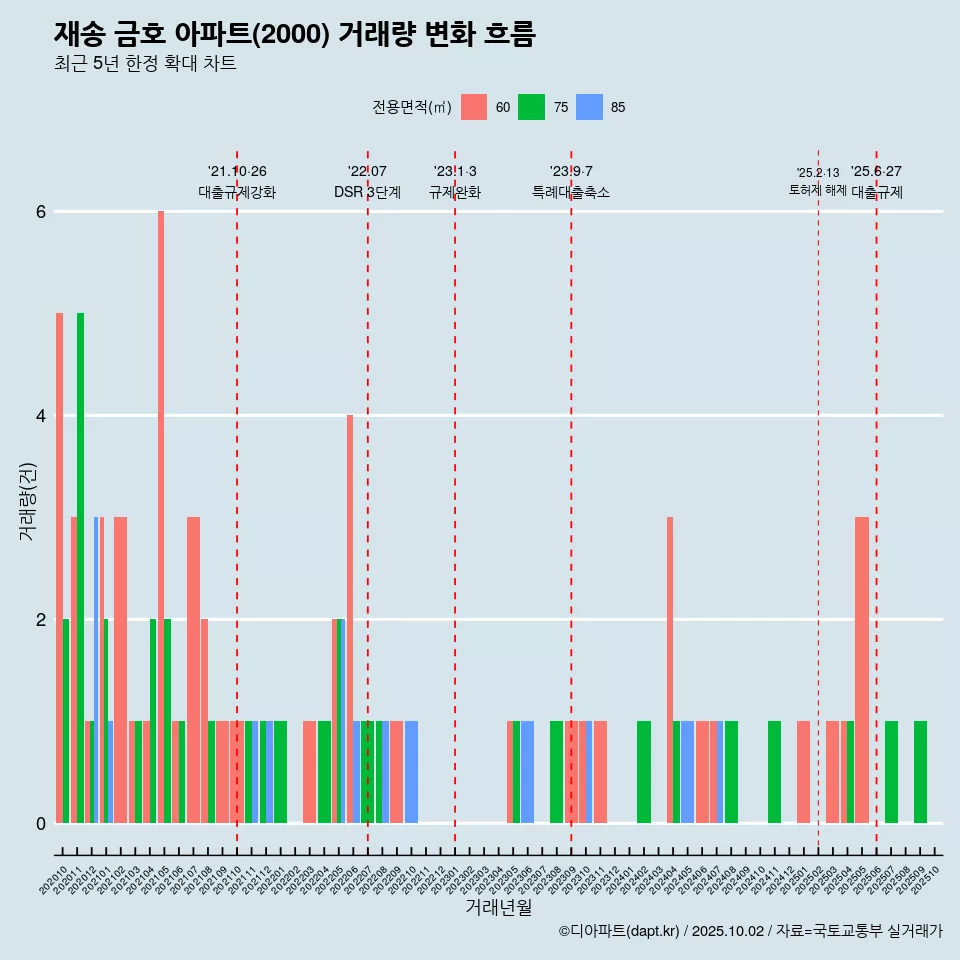 재송 금호 아파트(2000) 거래량 변화 흐름