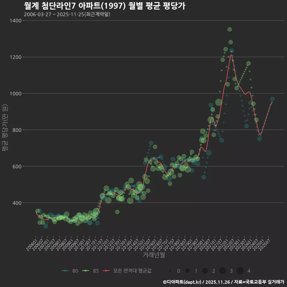 월계 첨단라인7 아파트(1997) 월별 평균 평당가