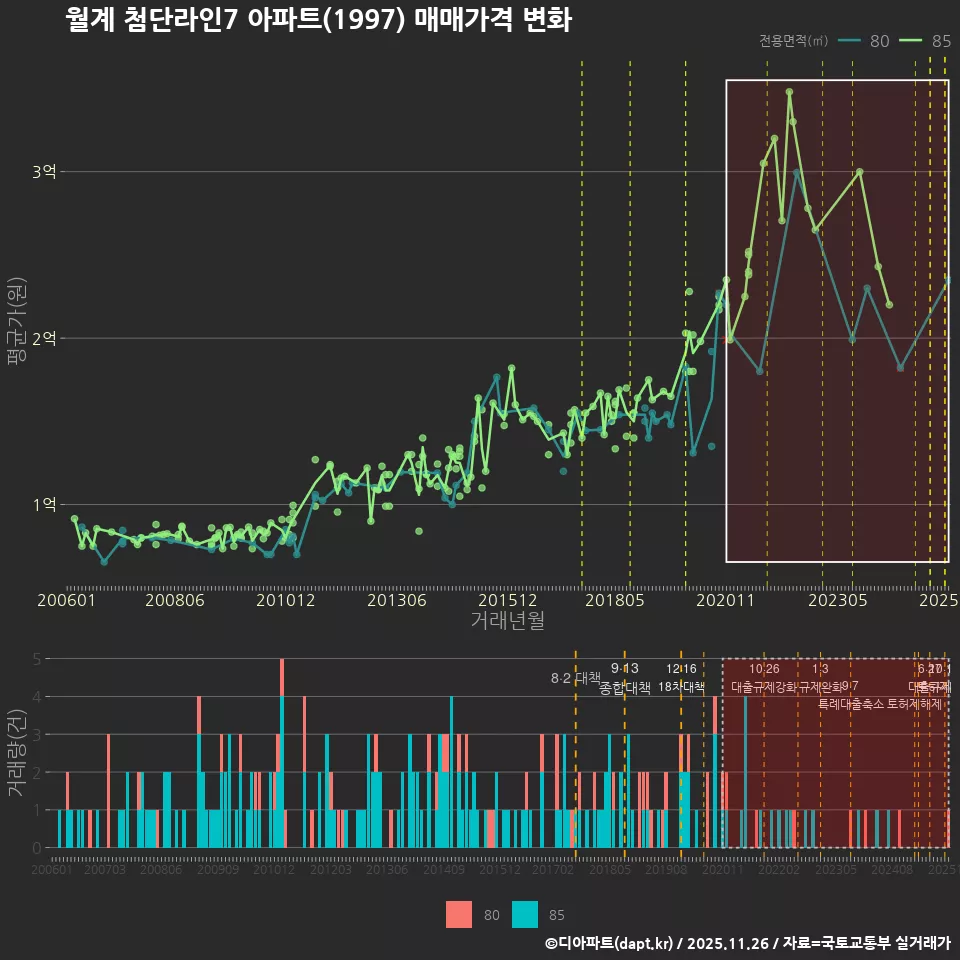 월계 첨단라인7 아파트(1997) 매매가격 변화