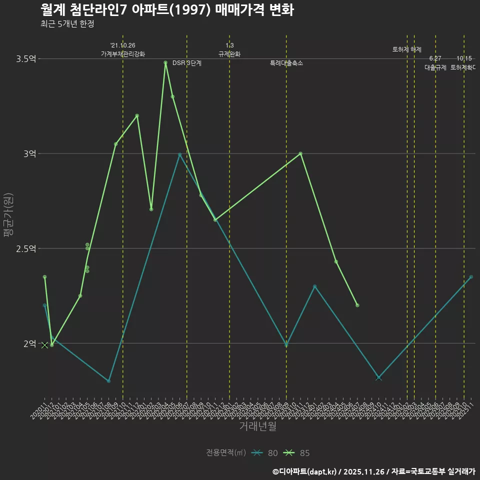 월계 첨단라인7 아파트(1997) 매매가격 변화