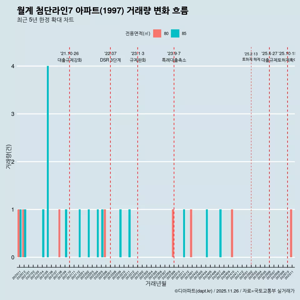 월계 첨단라인7 아파트(1997) 거래량 변화 흐름