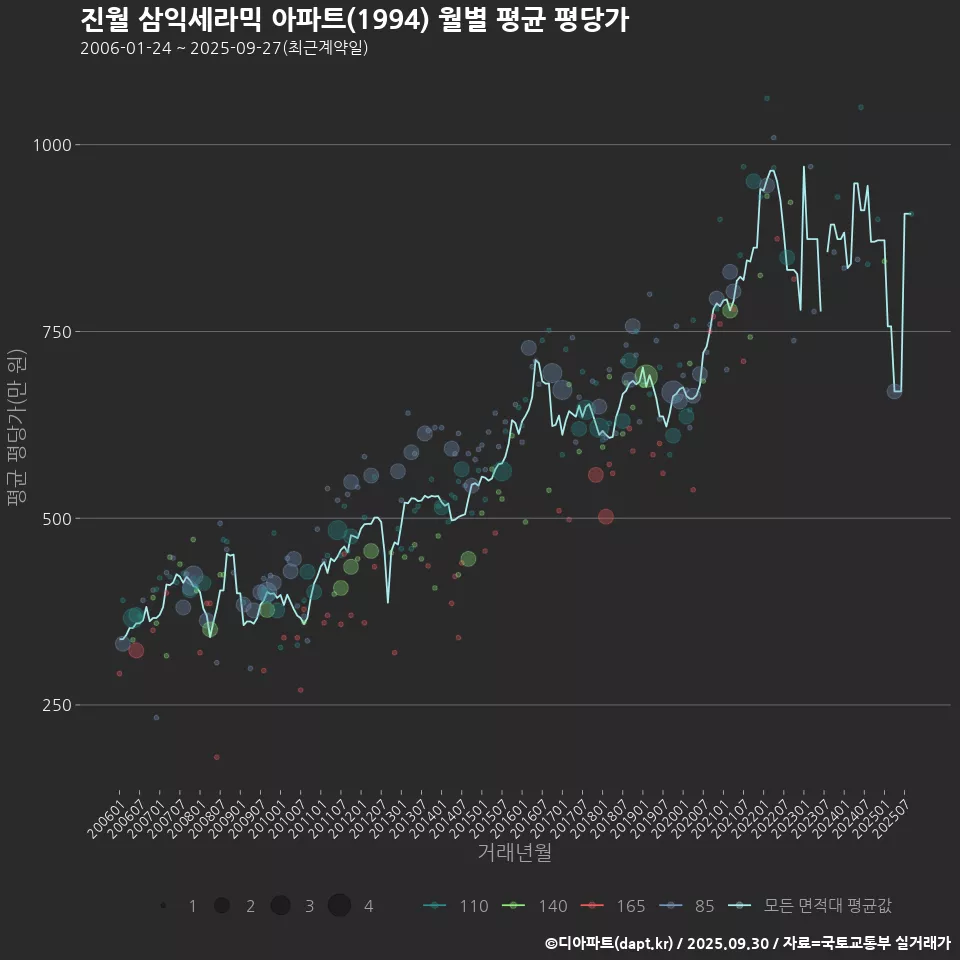진월 삼익세라믹 아파트(1994) 월별 평균 평당가