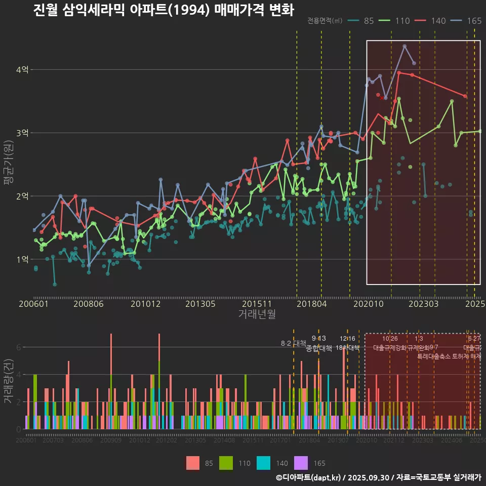 진월 삼익세라믹 아파트(1994) 매매가격 변화