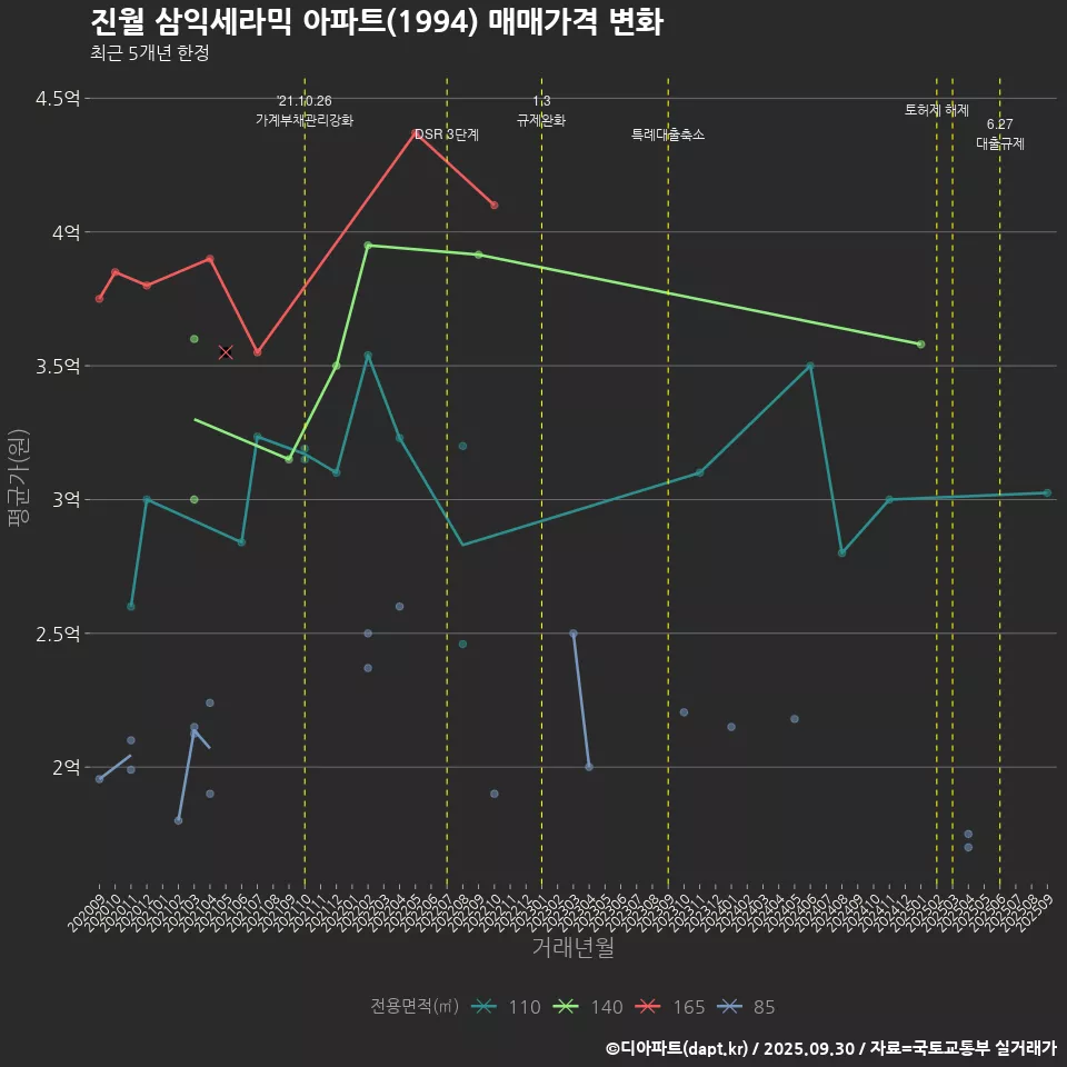 진월 삼익세라믹 아파트(1994) 매매가격 변화