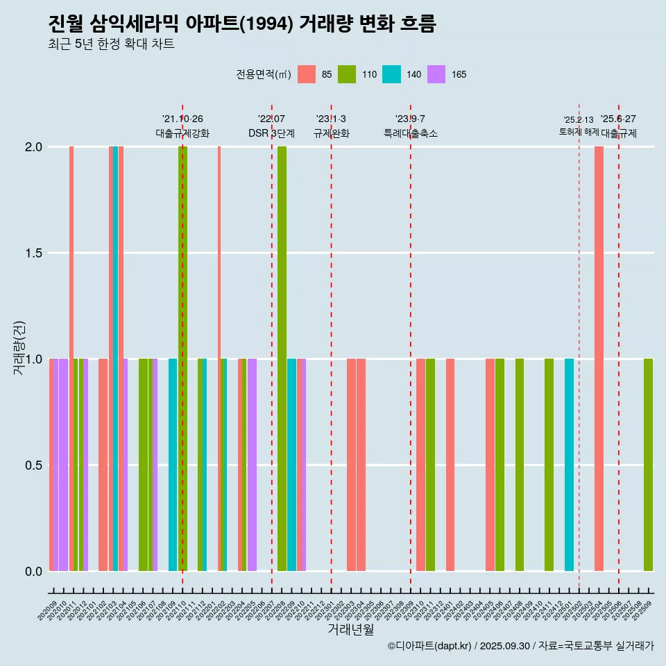 진월 삼익세라믹 아파트(1994) 거래량 변화 흐름