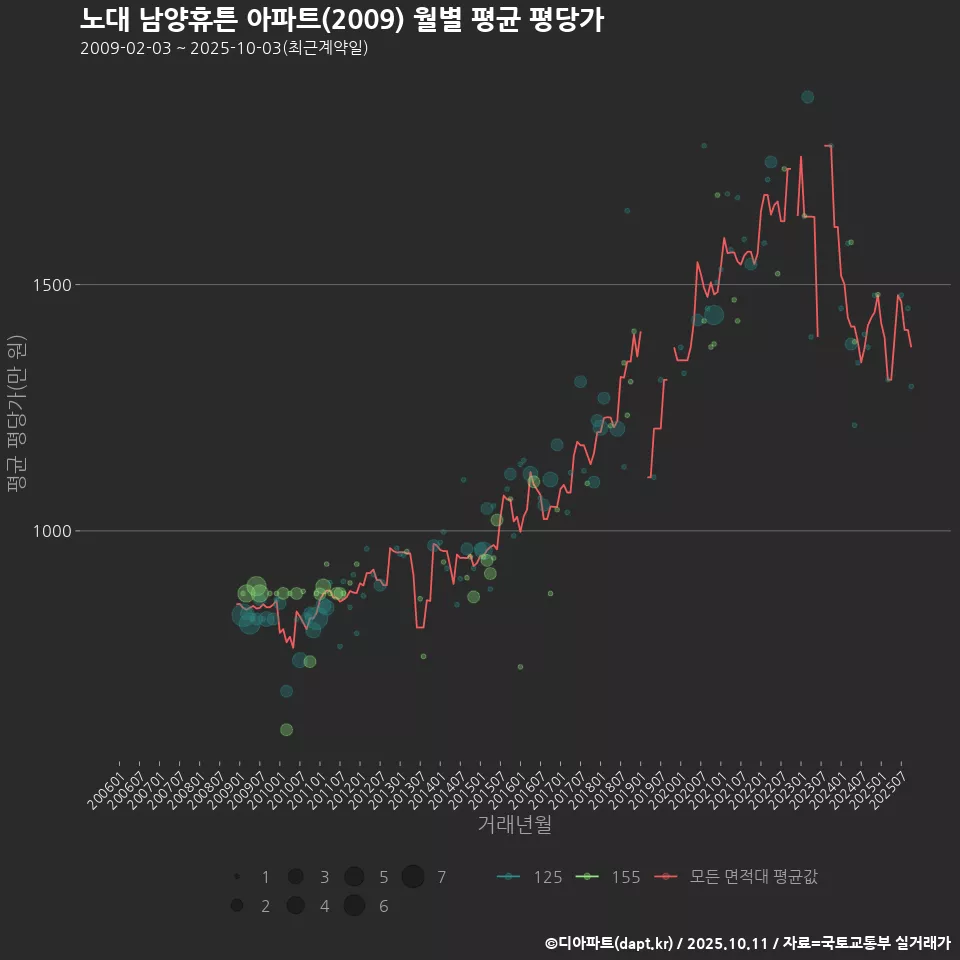 노대 남양휴튼 아파트(2009) 월별 평균 평당가