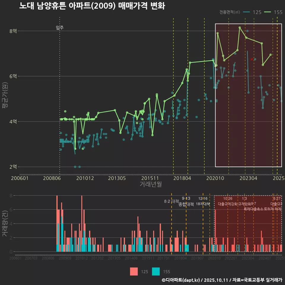 노대 남양휴튼 아파트(2009) 매매가격 변화