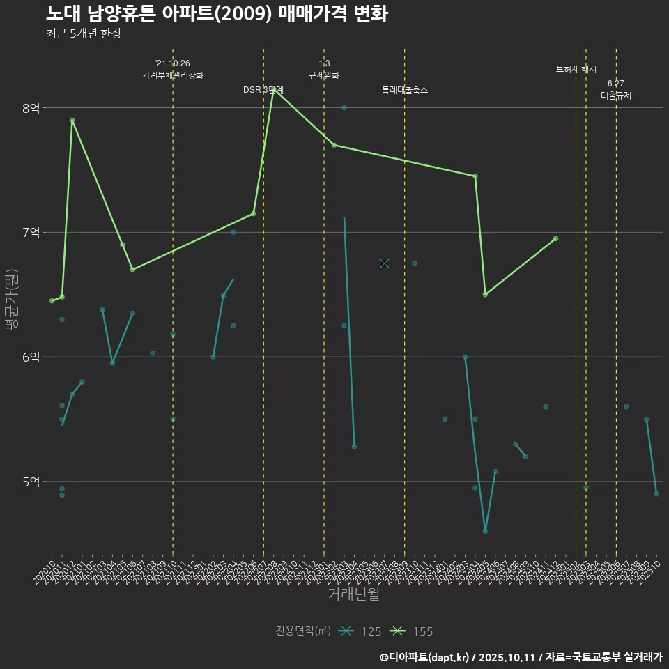 노대 남양휴튼 아파트(2009) 매매가격 변화