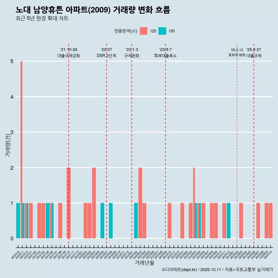 노대 남양휴튼 아파트(2009) 거래량 변화 흐름