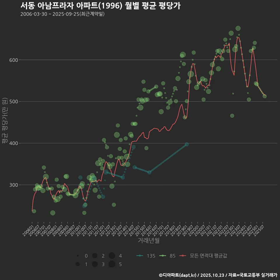 서동 아남프라자 아파트(1996) 월별 평균 평당가