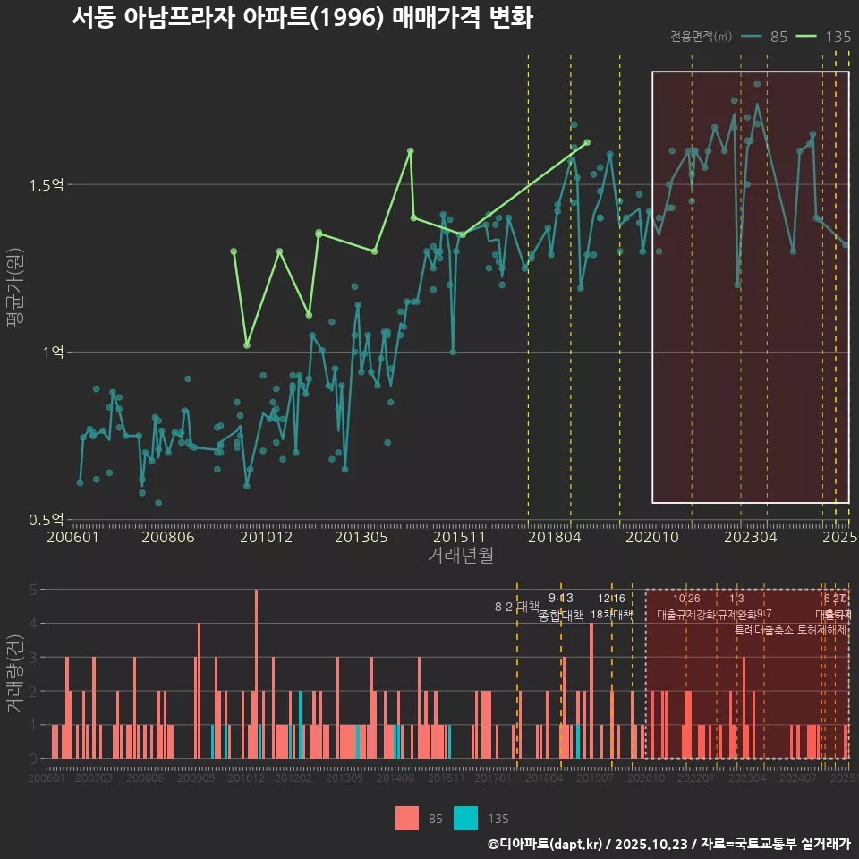 서동 아남프라자 아파트(1996) 매매가격 변화
