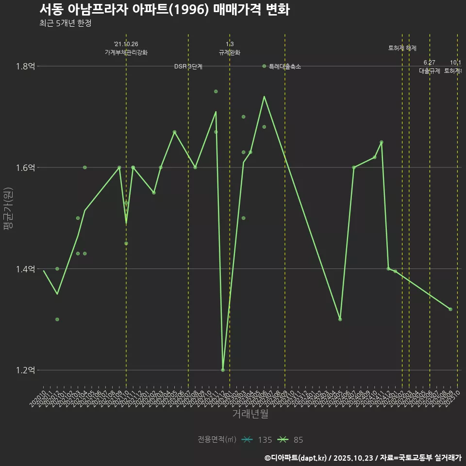 서동 아남프라자 아파트(1996) 매매가격 변화