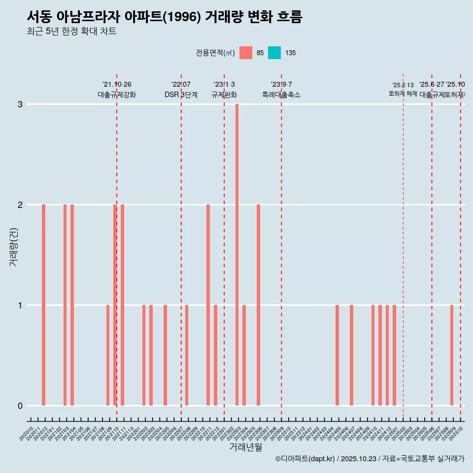 서동 아남프라자 아파트(1996) 거래량 변화 흐름