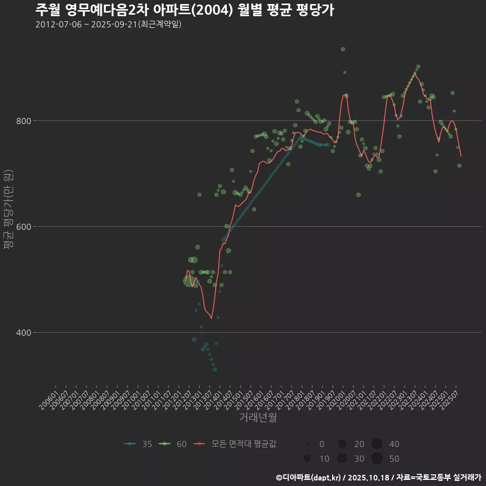 주월 영무예다음2차 아파트(2004) 월별 평균 평당가