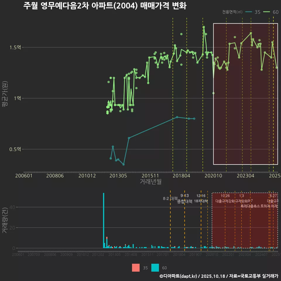주월 영무예다음2차 아파트(2004) 매매가격 변화