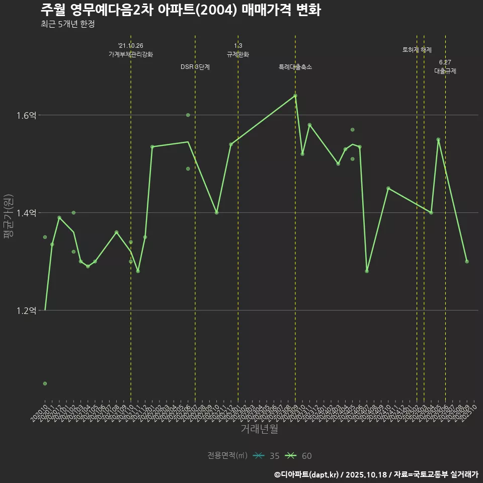 주월 영무예다음2차 아파트(2004) 매매가격 변화