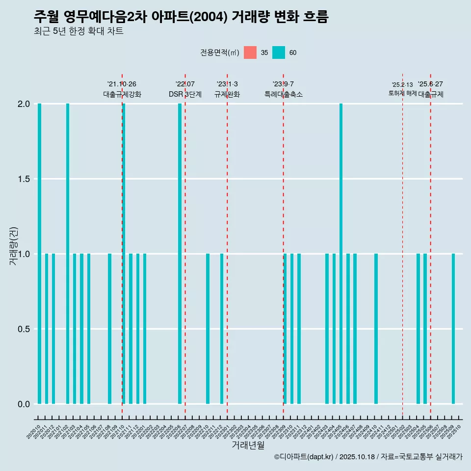 주월 영무예다음2차 아파트(2004) 거래량 변화 흐름