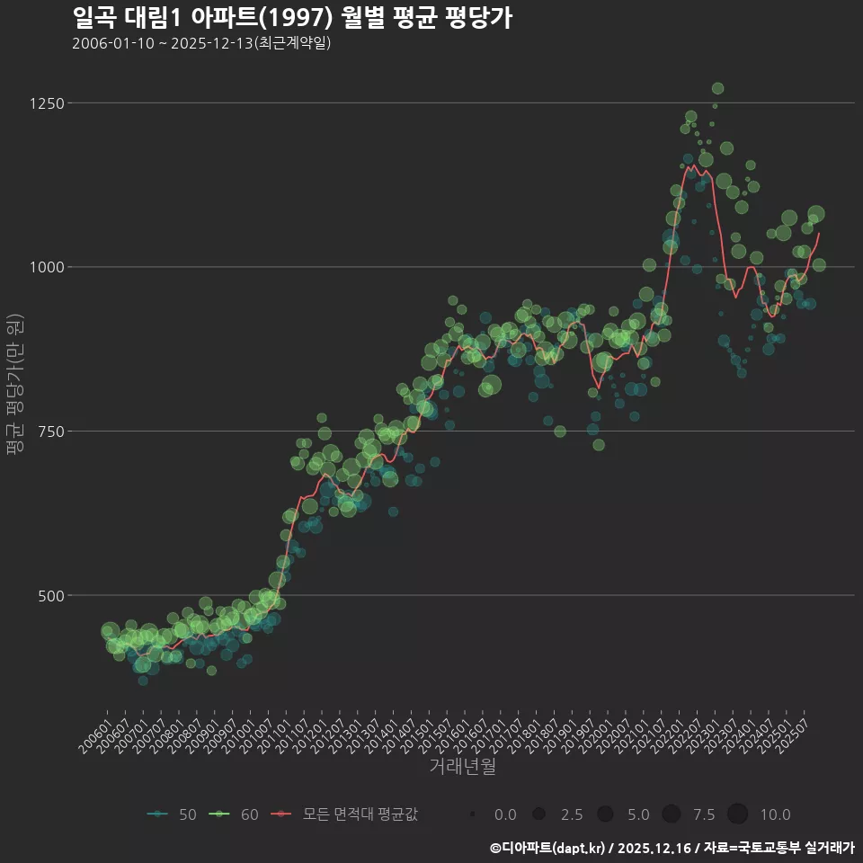 일곡 대림1 아파트(1997) 월별 평균 평당가