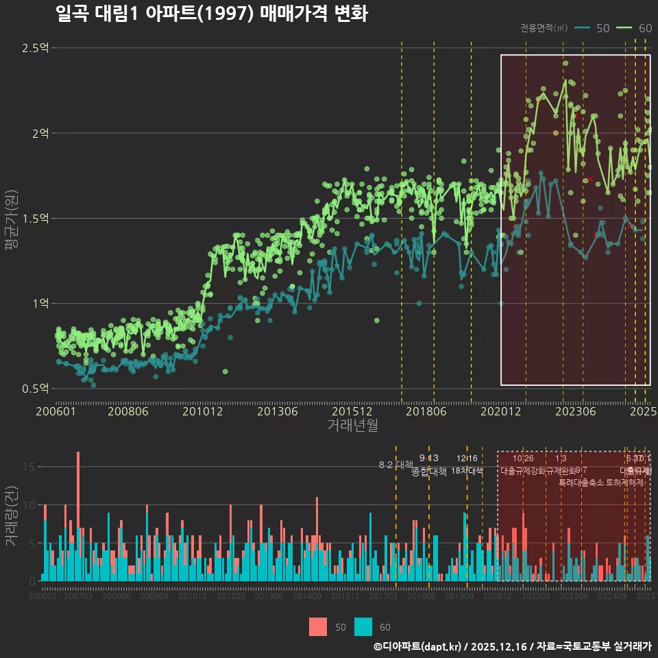 일곡 대림1 아파트(1997) 매매가격 변화