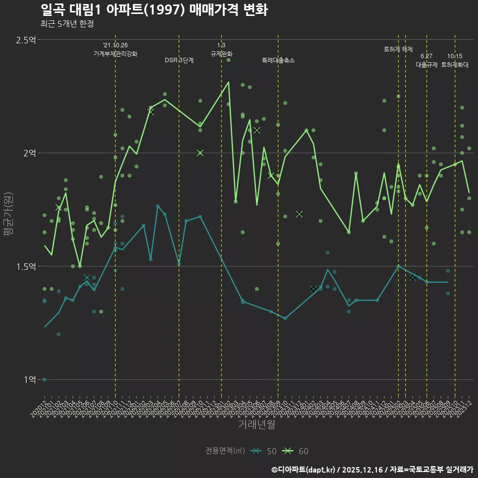 일곡 대림1 아파트(1997) 매매가격 변화