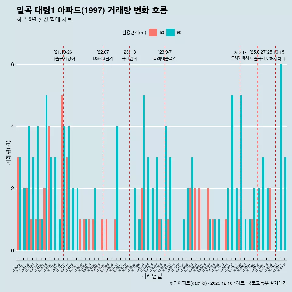 일곡 대림1 아파트(1997) 거래량 변화 흐름
