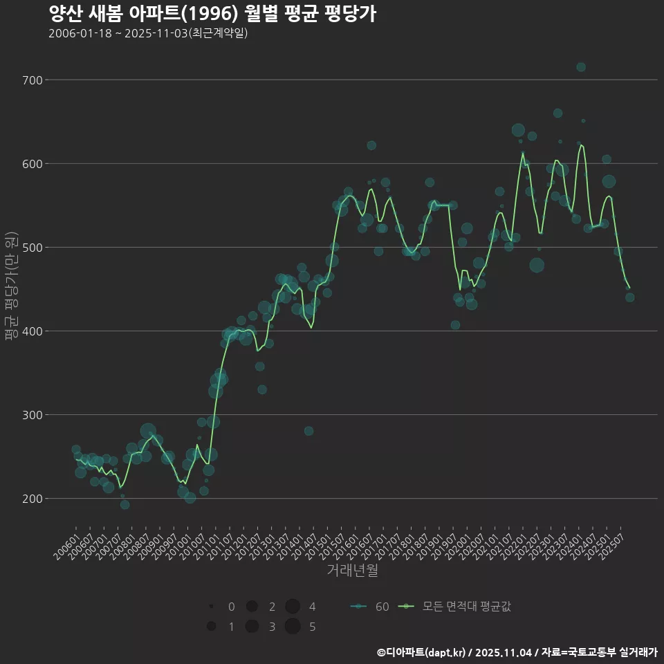양산 새봄 아파트(1996) 월별 평균 평당가