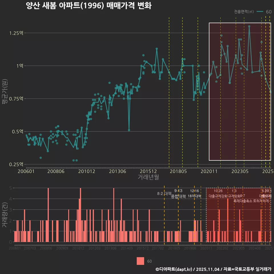 양산 새봄 아파트(1996) 매매가격 변화