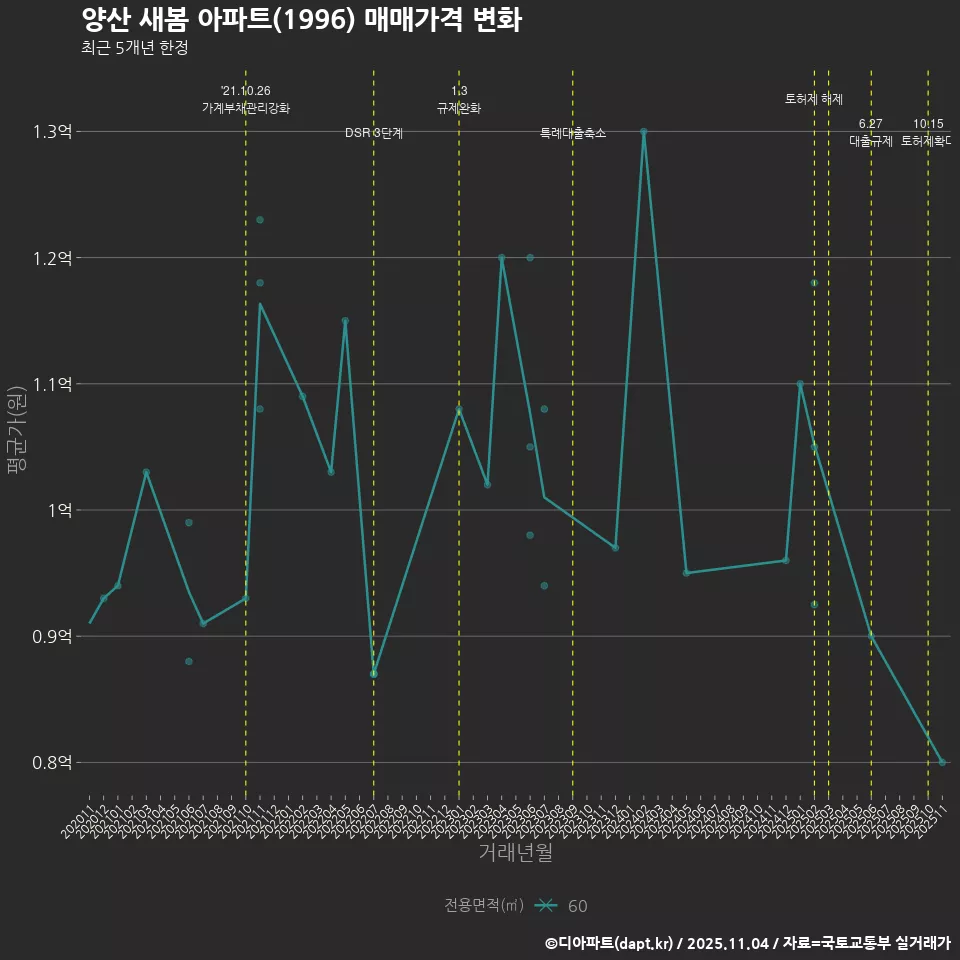 양산 새봄 아파트(1996) 매매가격 변화