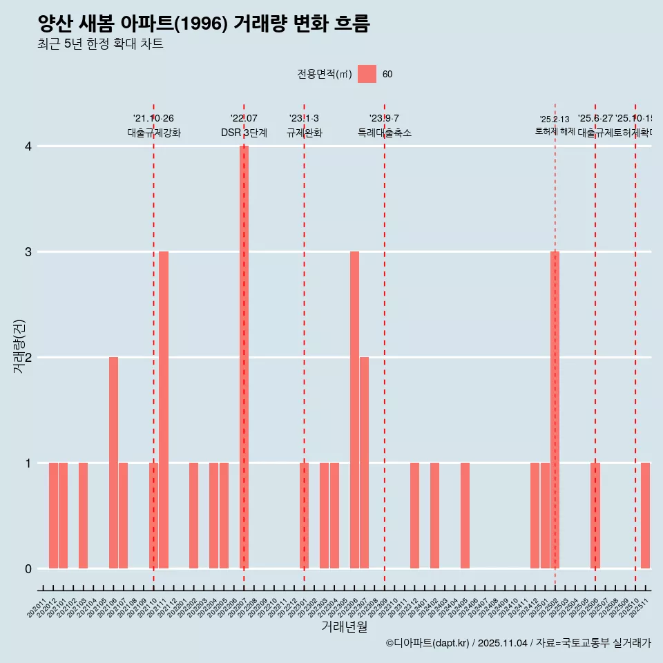 양산 새봄 아파트(1996) 거래량 변화 흐름