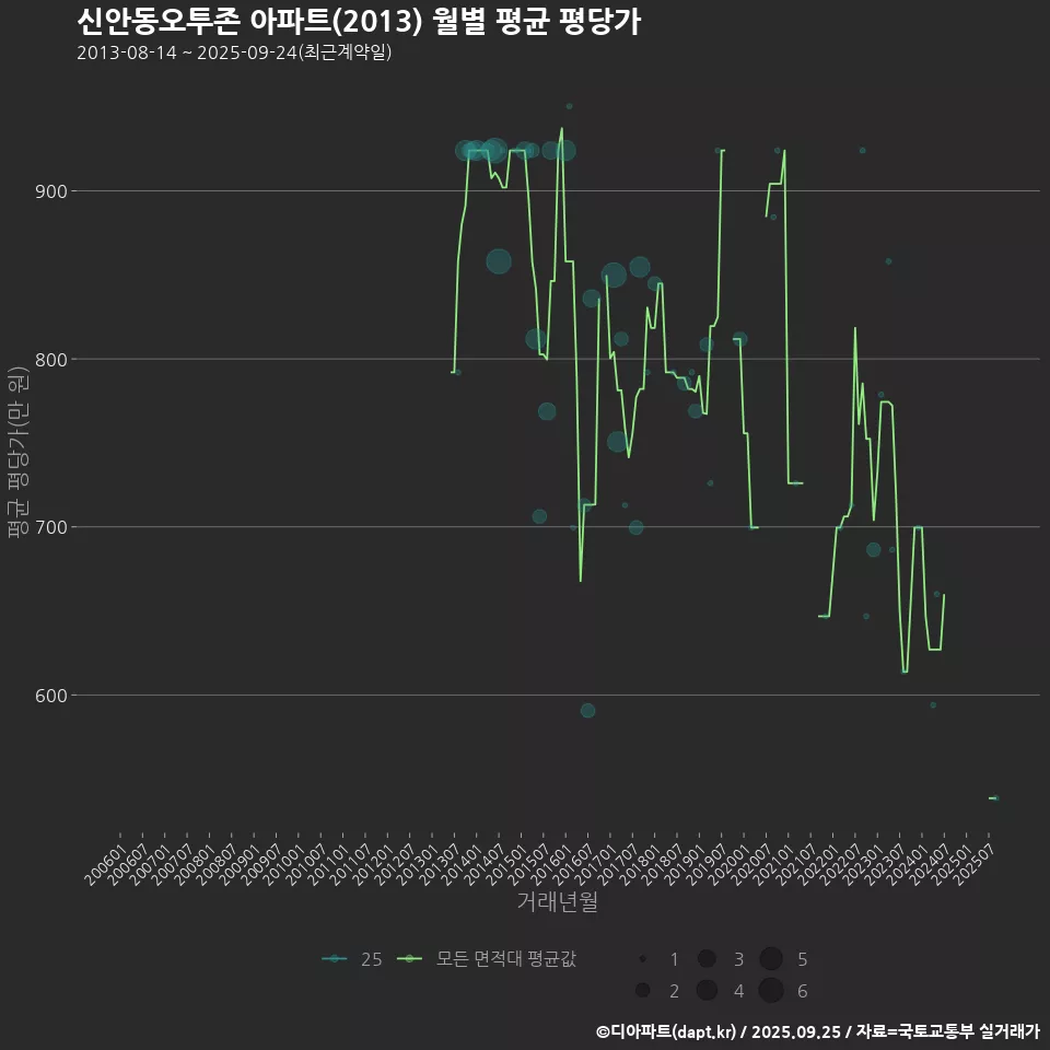 신안동오투존 아파트(2013) 월별 평균 평당가