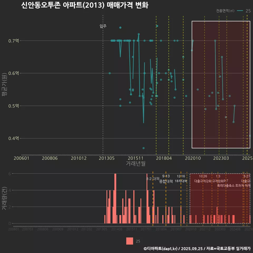 신안동오투존 아파트(2013) 매매가격 변화