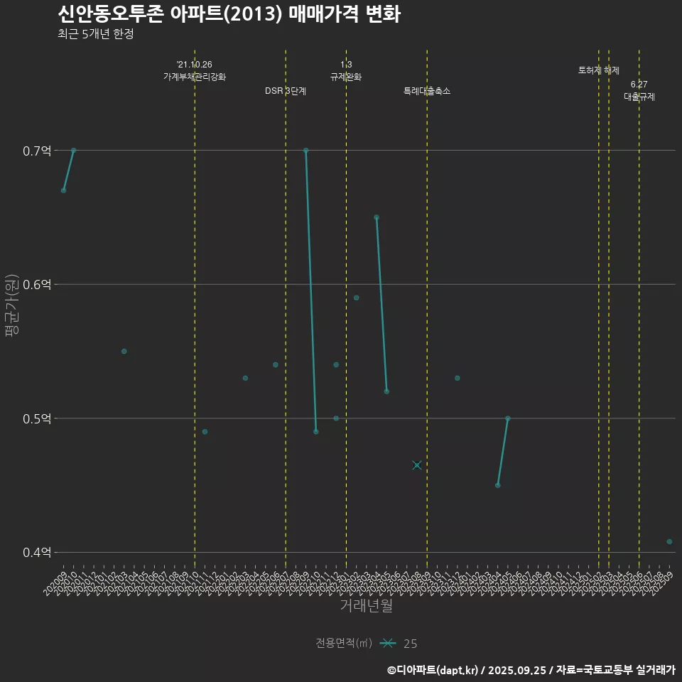 신안동오투존 아파트(2013) 매매가격 변화