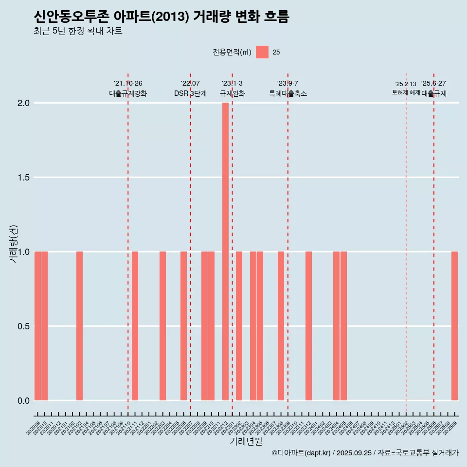 신안동오투존 아파트(2013) 거래량 변화 흐름
