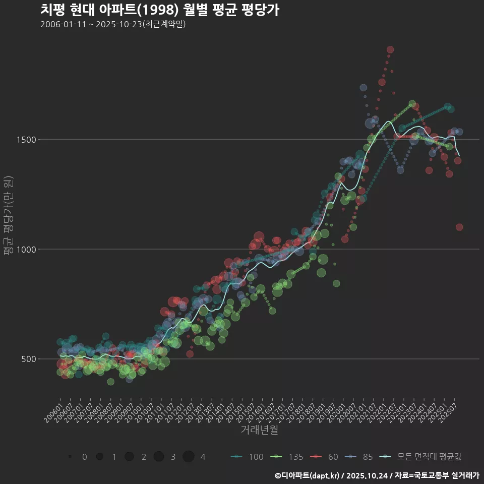 치평 현대 아파트(1998) 월별 평균 평당가