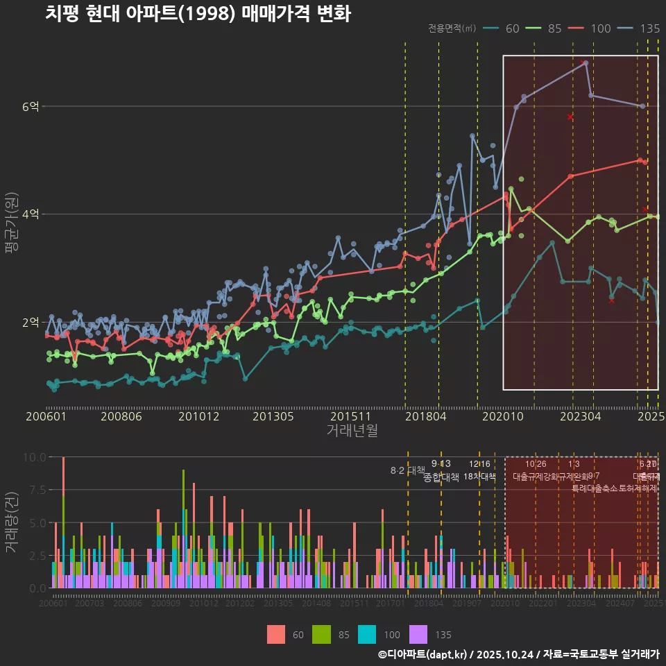 치평 현대 아파트(1998) 매매가격 변화