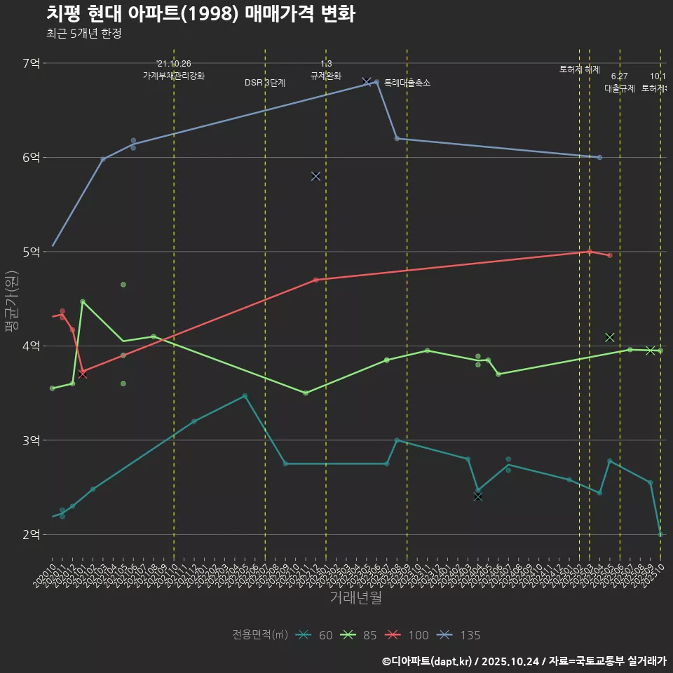 치평 현대 아파트(1998) 매매가격 변화