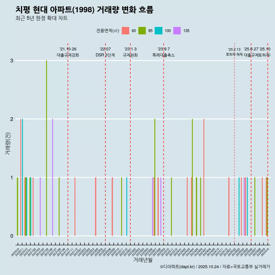 치평 현대 아파트(1998) 거래량 변화 흐름