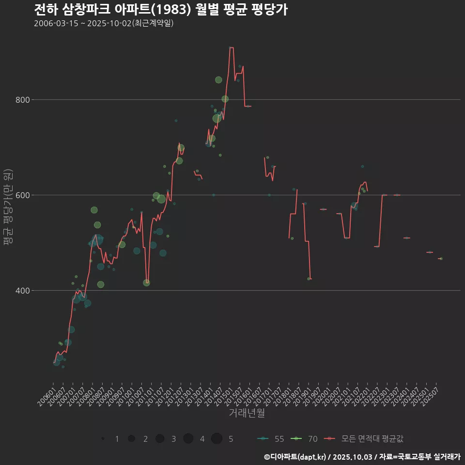 전하 삼창파크 아파트(1983) 월별 평균 평당가