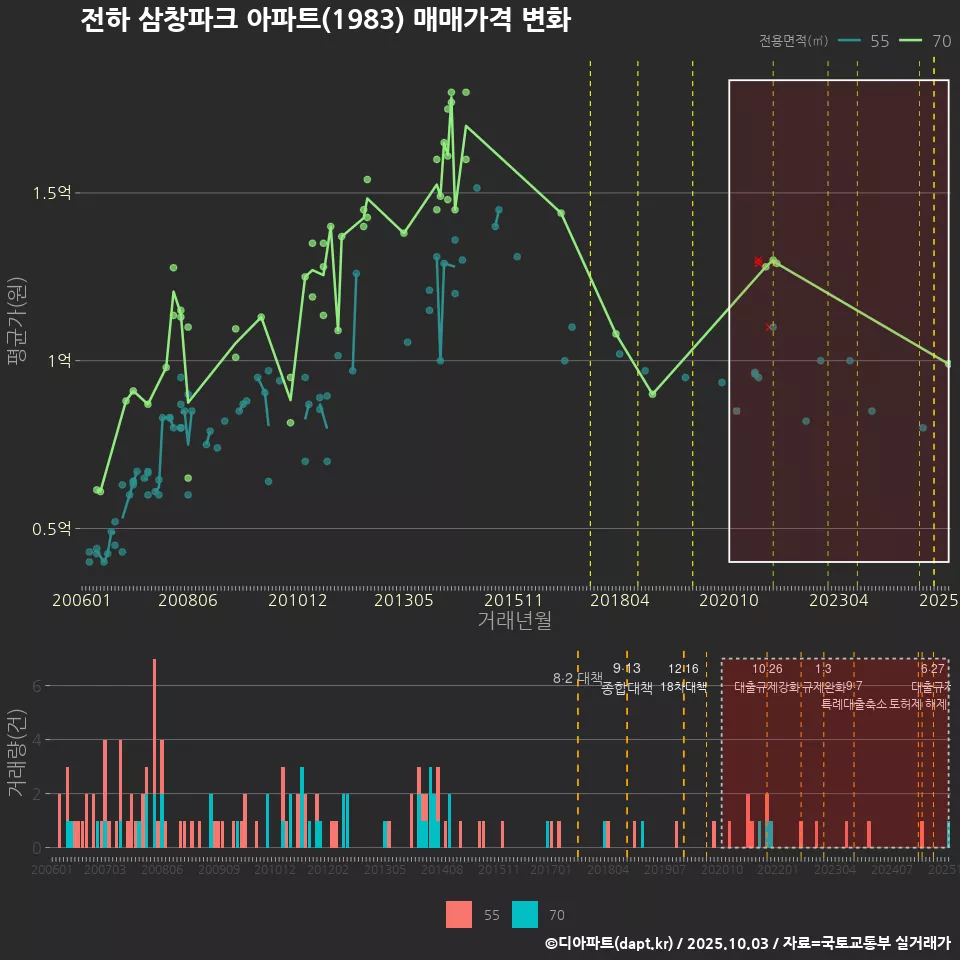 전하 삼창파크 아파트(1983) 매매가격 변화