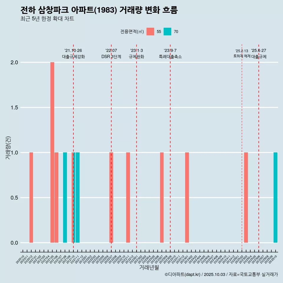 전하 삼창파크 아파트(1983) 거래량 변화 흐름