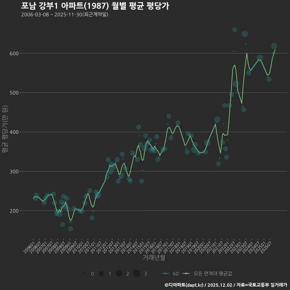 포남 강부1 아파트(1987) 월별 평균 평당가