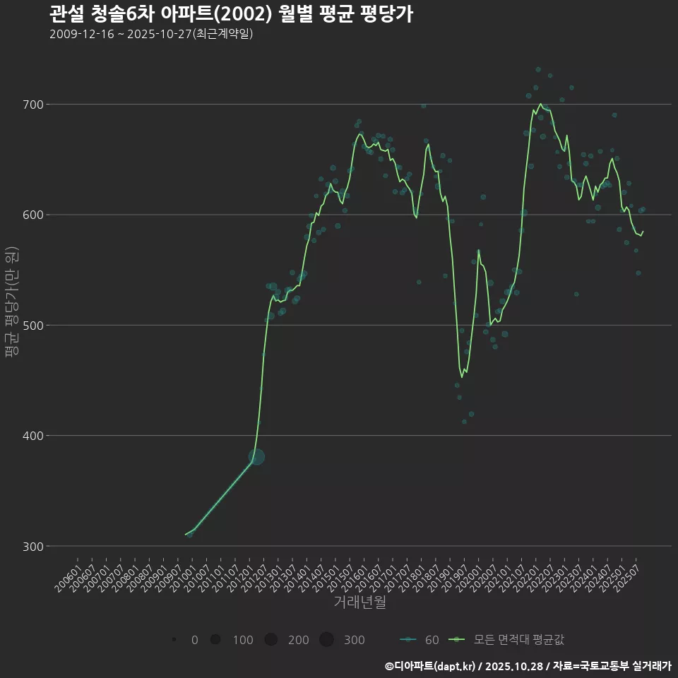 관설 청솔6차 아파트(2002) 월별 평균 평당가