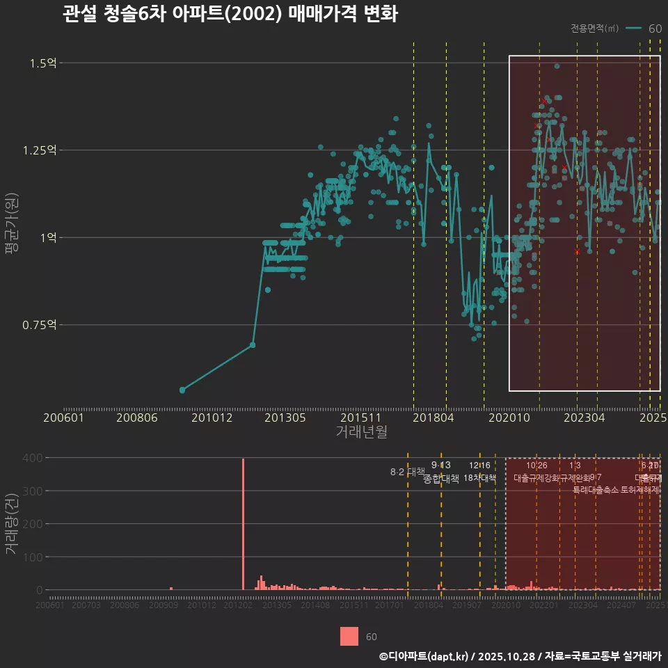 관설 청솔6차 아파트(2002) 매매가격 변화