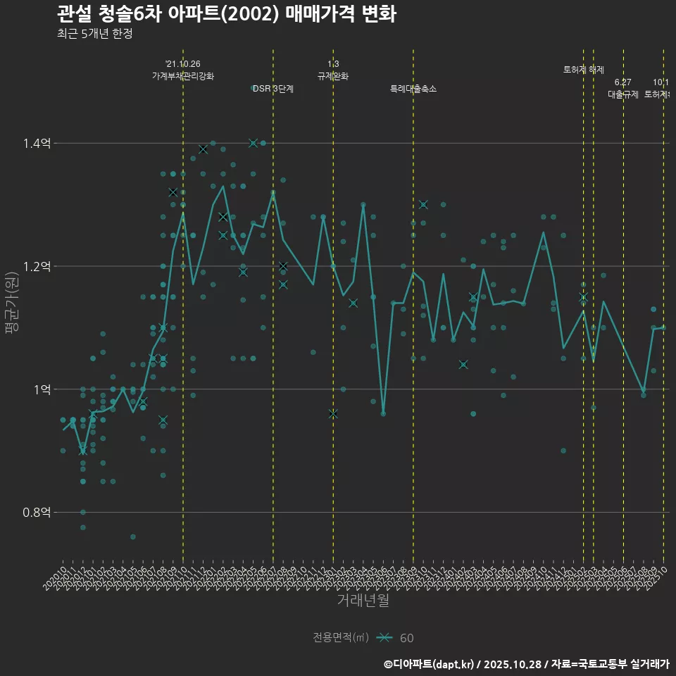 관설 청솔6차 아파트(2002) 매매가격 변화