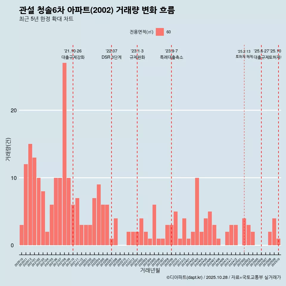 관설 청솔6차 아파트(2002) 거래량 변화 흐름