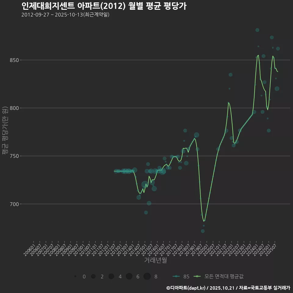 인제대희지센트 아파트(2012) 월별 평균 평당가