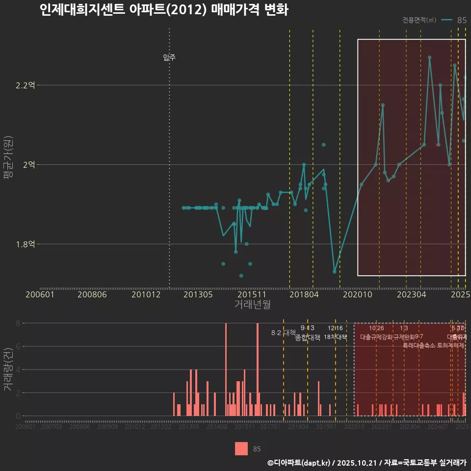 인제대희지센트 아파트(2012) 매매가격 변화